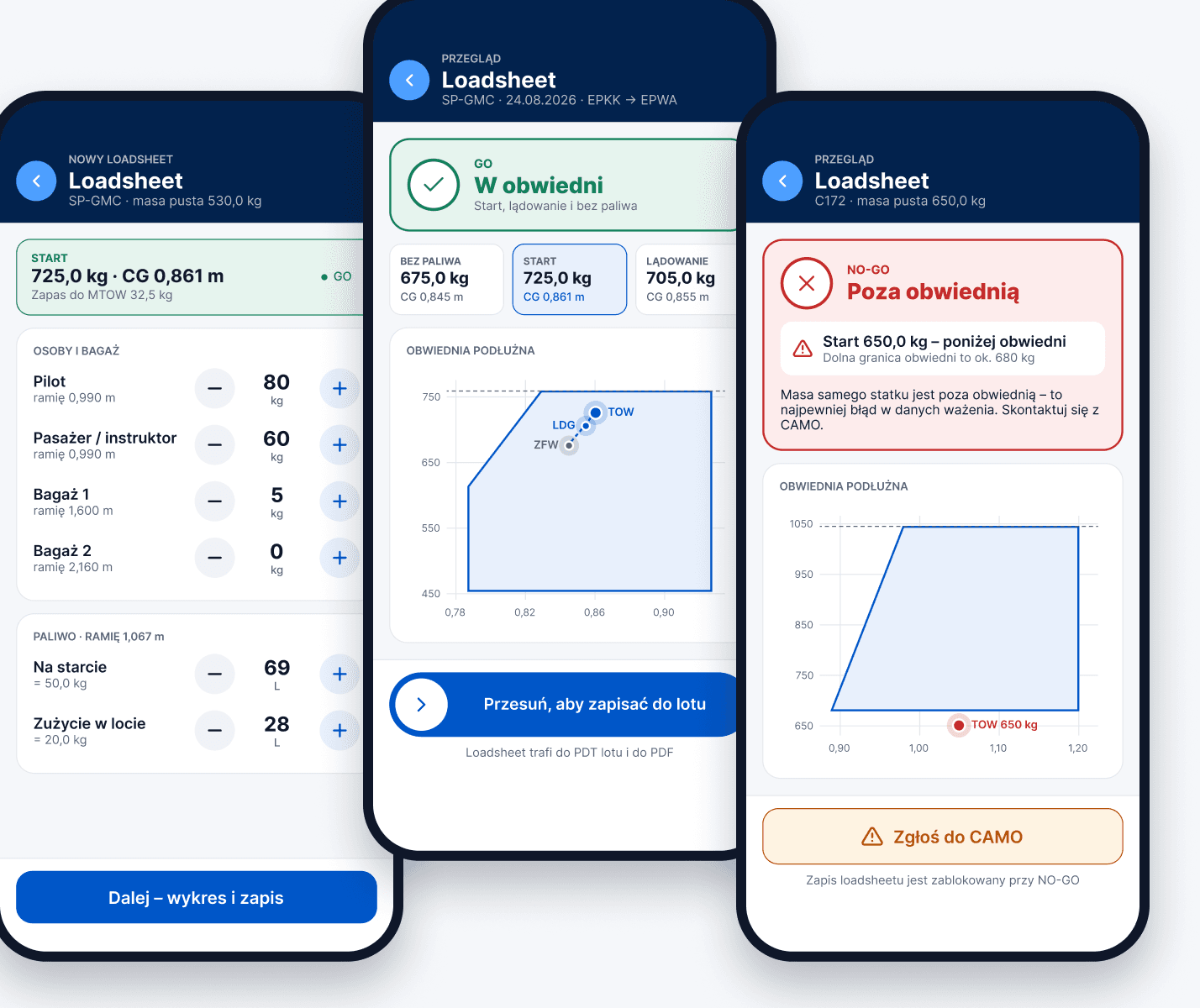 Three loadsheet screens: entering crew, baggage and fuel, a result within the envelope and a NO-GO result outside the envelope